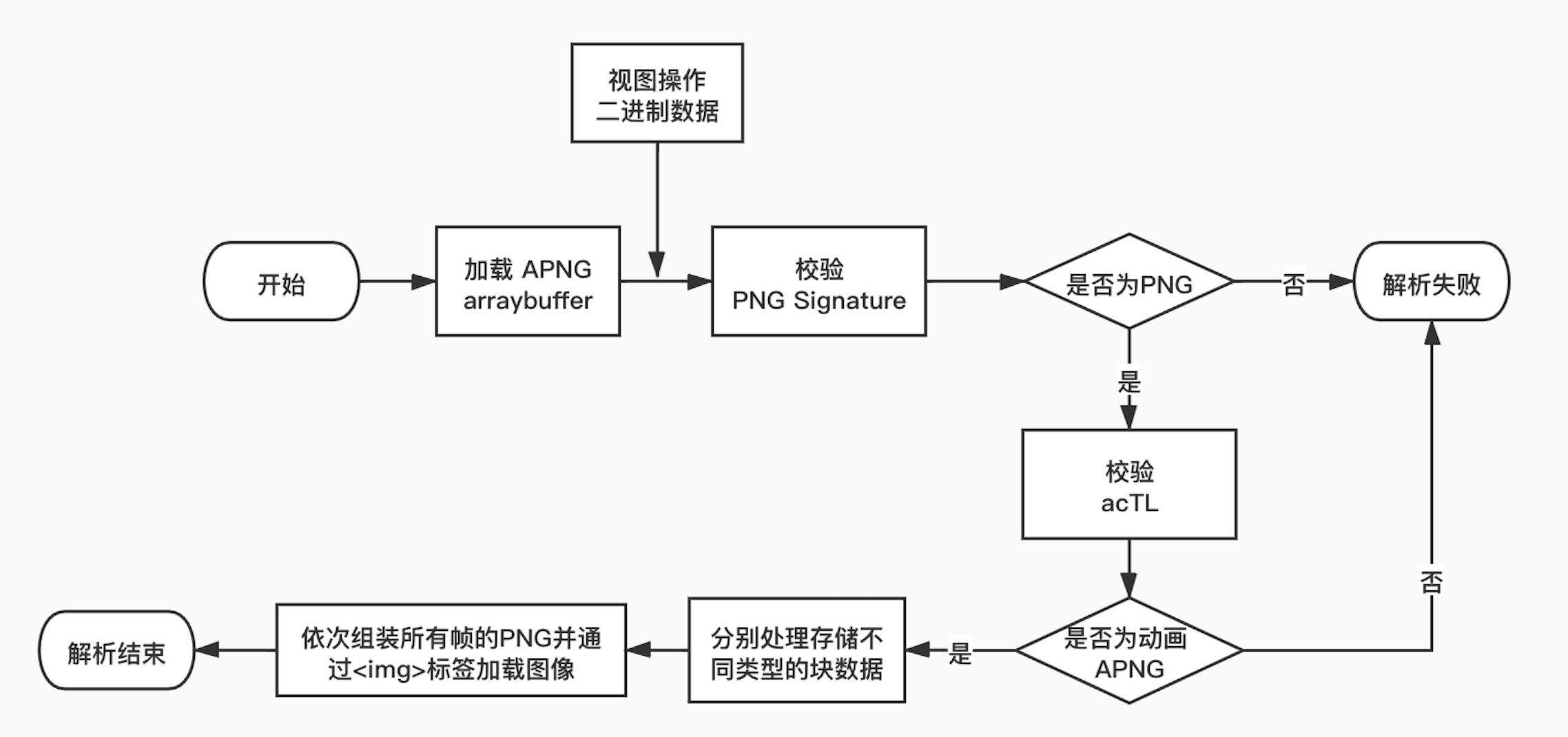 Web 帧动画解决方案 - APNG原理与实现